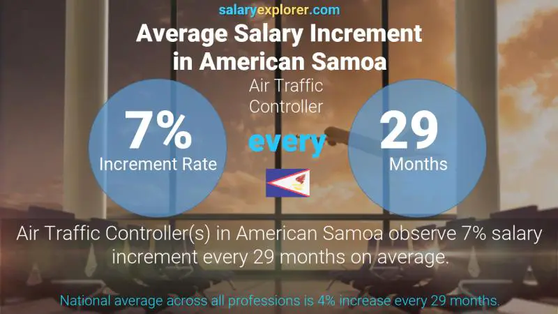 Annual Salary Increment Rate American Samoa Air Traffic Controller