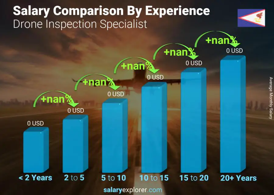 Salary comparison by years of experience monthly American Samoa Drone Inspection Specialist