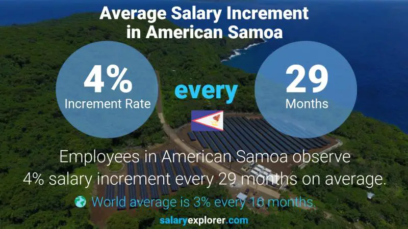 Annual Salary Increment Rate American Samoa