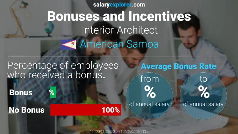 Annual Salary Bonus Rate American Samoa Interior Architect