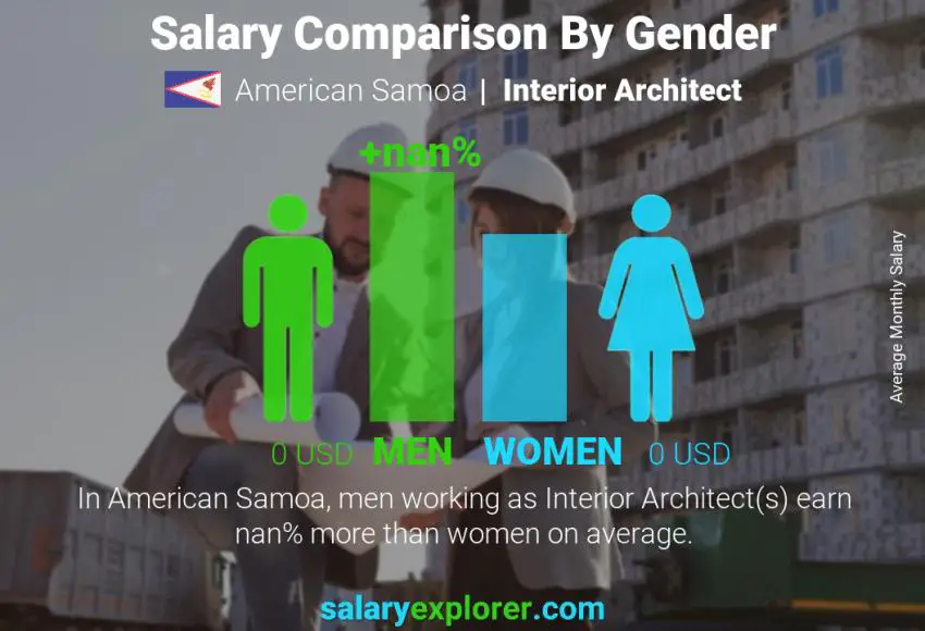 Salary comparison by gender American Samoa Interior Architect monthly