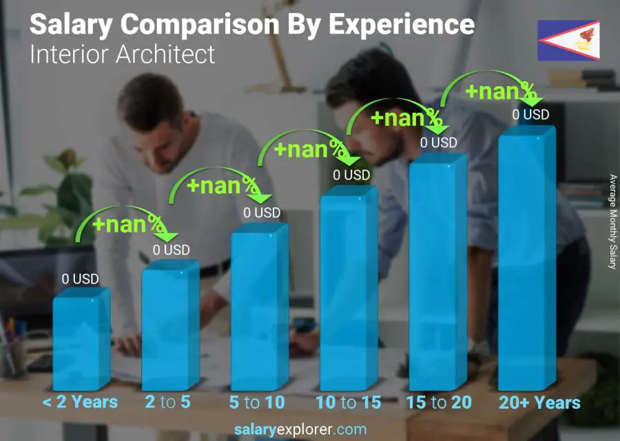 Salary comparison by years of experience monthly American Samoa Interior Architect