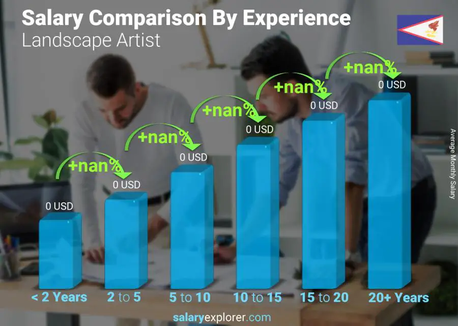 Salary comparison by years of experience monthly American Samoa Landscape Artist