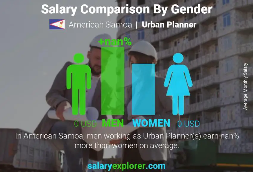 Salary comparison by gender American Samoa Urban Planner monthly