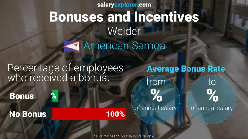 Annual Salary Bonus Rate American Samoa Welder