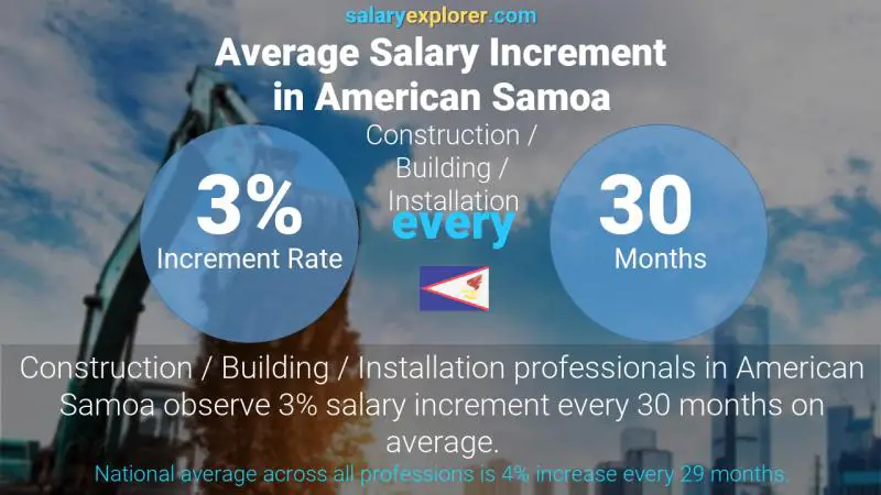 Annual Salary Increment Rate American Samoa Construction / Building / Installation