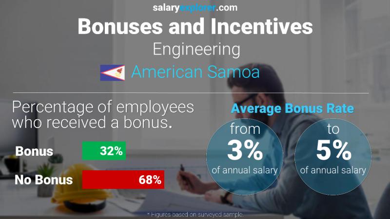 Annual Salary Bonus Rate American Samoa Engineering