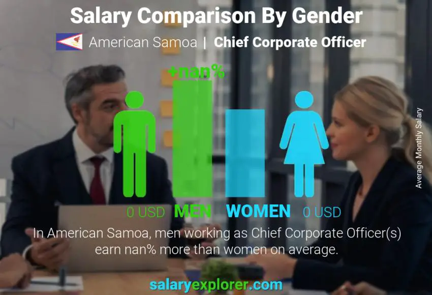 Salary comparison by gender American Samoa Chief Corporate Officer monthly