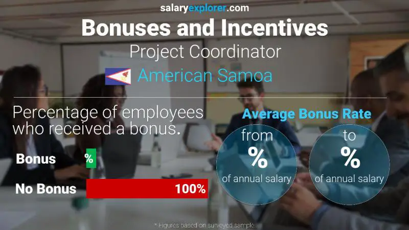 Annual Salary Bonus Rate American Samoa Project Coordinator