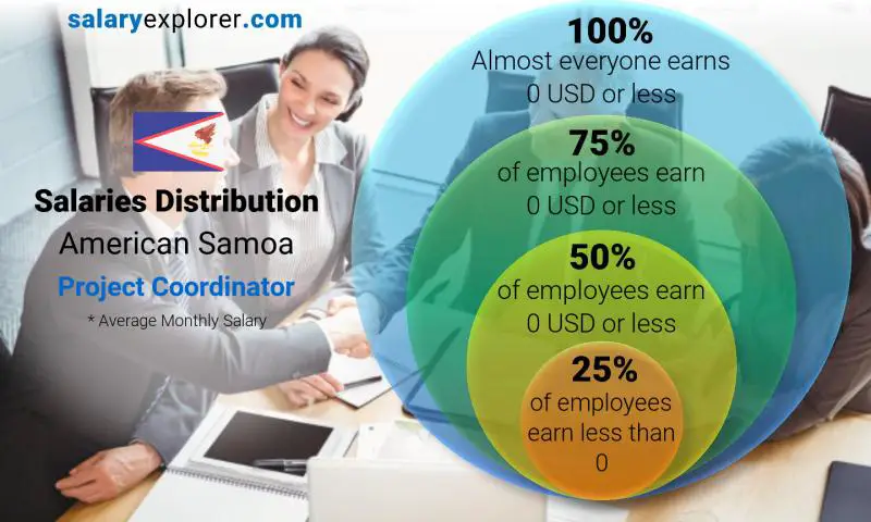 Median and salary distribution American Samoa Project Coordinator monthly