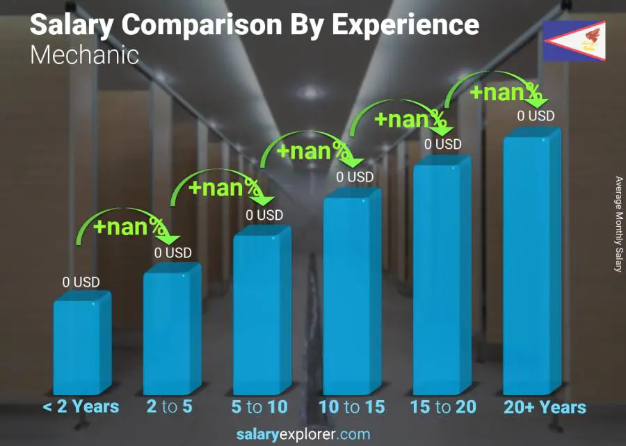 Salary comparison by years of experience monthly American Samoa Mechanic