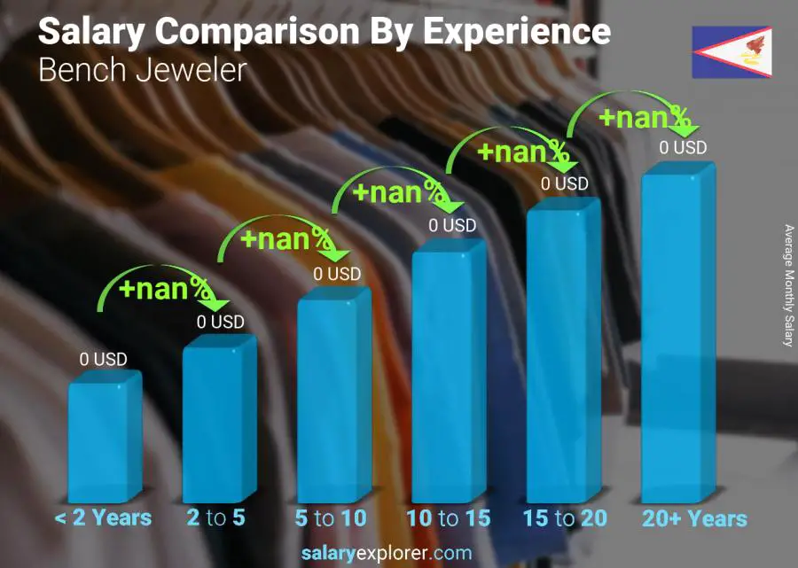 Salary comparison by years of experience monthly American Samoa Bench Jeweler