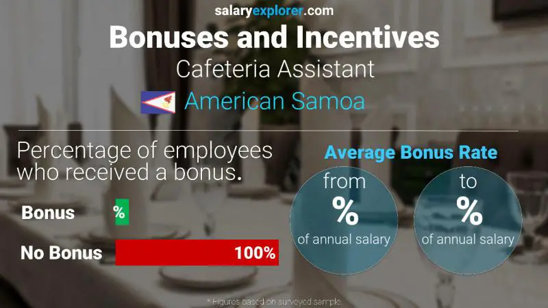 Annual Salary Bonus Rate American Samoa Cafeteria Assistant