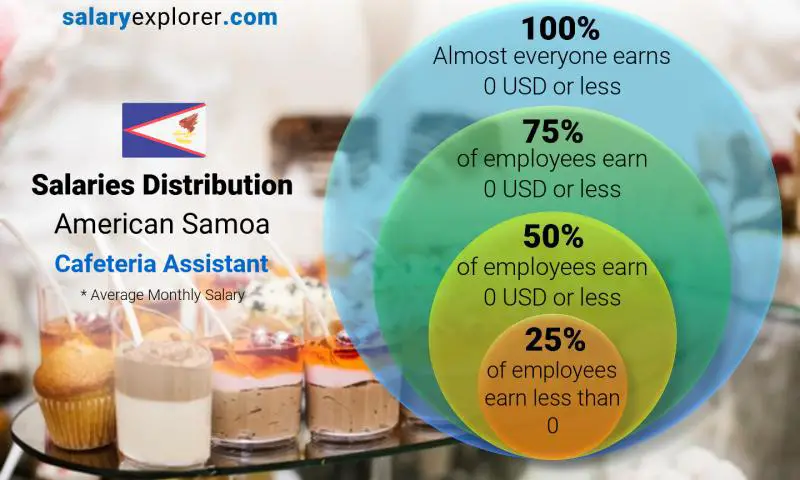 Median and salary distribution American Samoa Cafeteria Assistant monthly