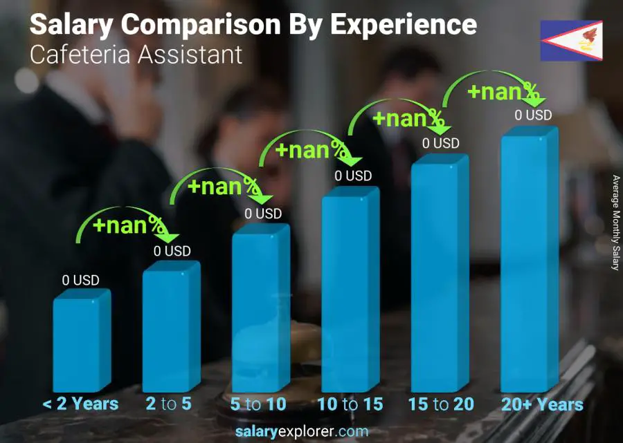 Salary comparison by years of experience monthly American Samoa Cafeteria Assistant