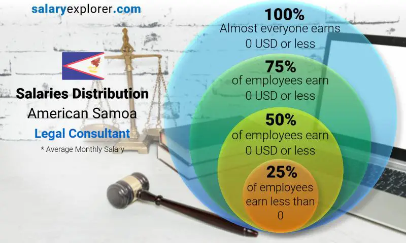 Median and salary distribution American Samoa Legal Consultant monthly