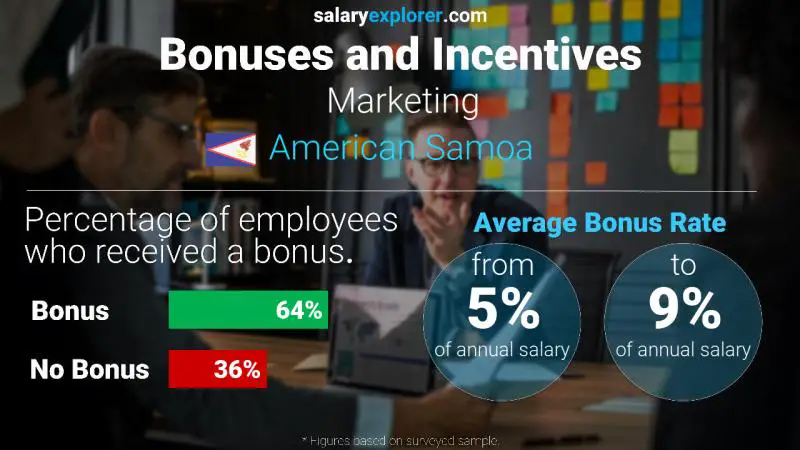 Annual Salary Bonus Rate American Samoa Marketing