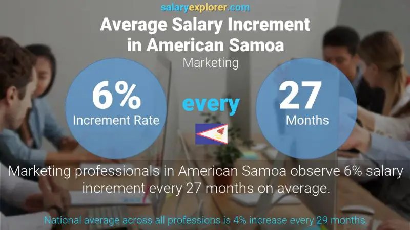 Annual Salary Increment Rate American Samoa Marketing