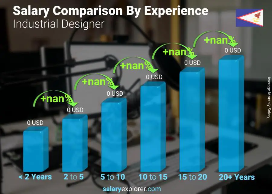 Salary comparison by years of experience monthly American Samoa Industrial Designer