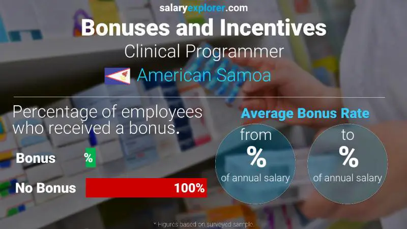 Annual Salary Bonus Rate American Samoa Clinical Programmer