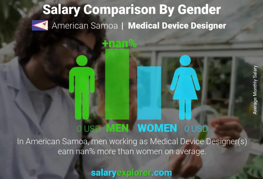 Salary comparison by gender American Samoa Medical Device Designer monthly