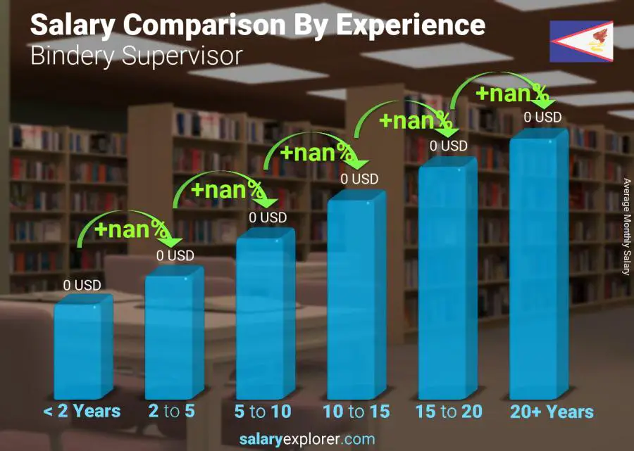 Salary comparison by years of experience monthly American Samoa Bindery Supervisor