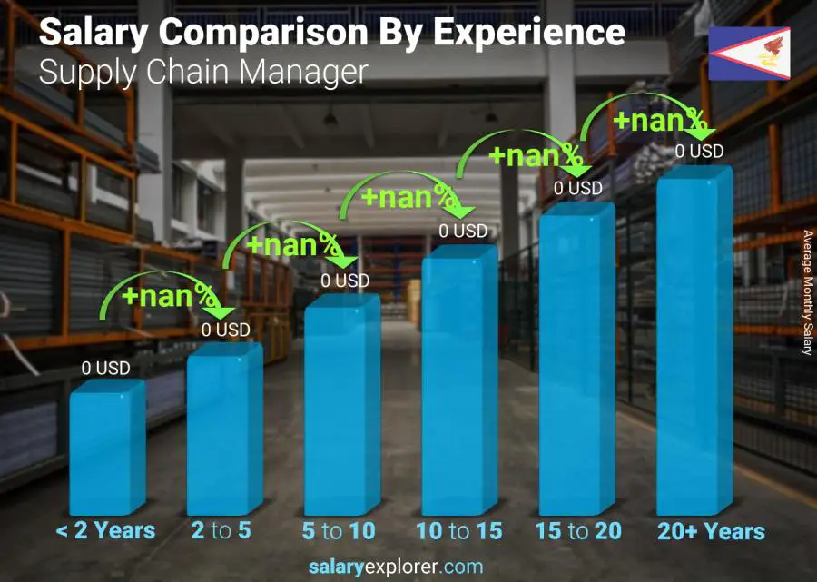 Salary comparison by years of experience monthly American Samoa Supply Chain Manager