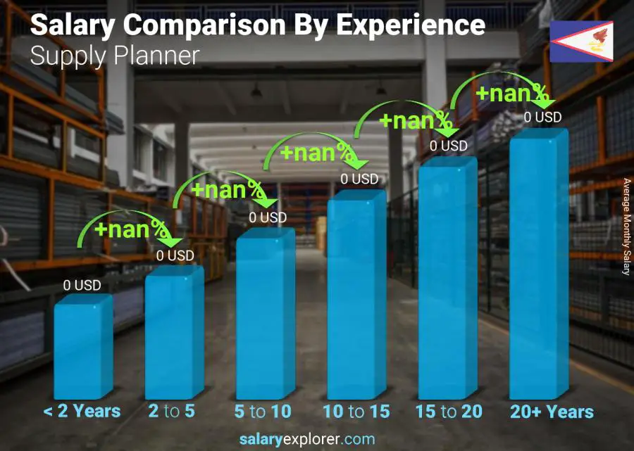 Salary comparison by years of experience monthly American Samoa Supply Planner