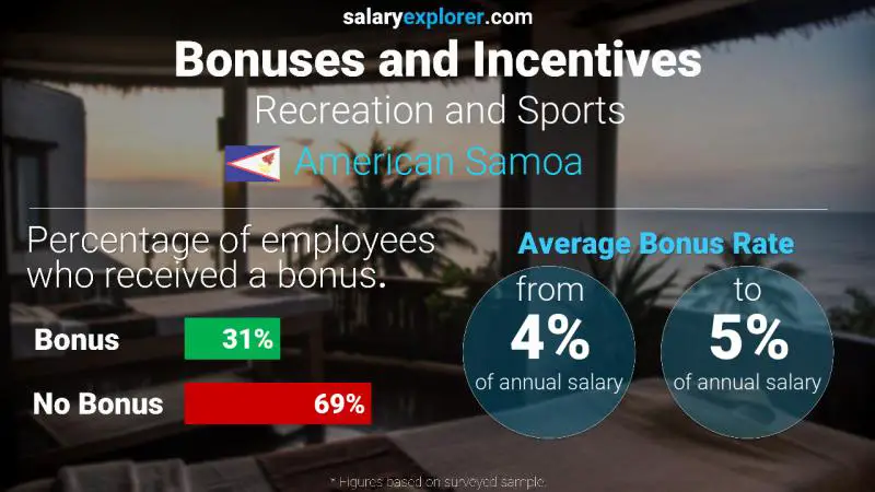 Annual Salary Bonus Rate American Samoa Recreation and Sports