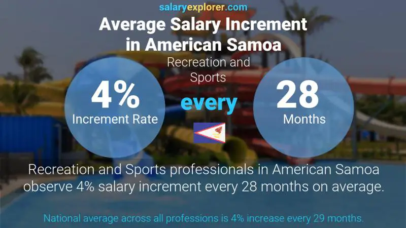 Annual Salary Increment Rate American Samoa Recreation and Sports