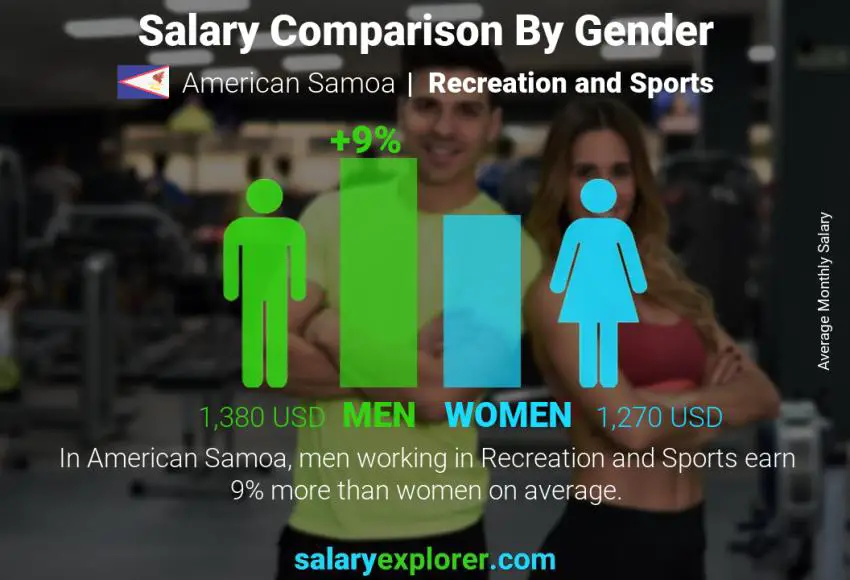 Salary comparison by gender American Samoa Recreation and Sports monthly