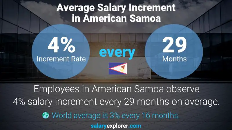 Annual Salary Increment Rate American Samoa Sales Analyst
