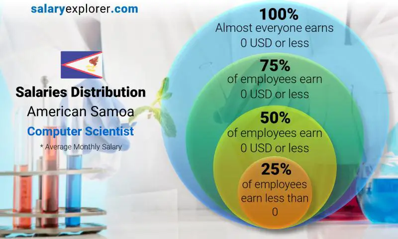 Median and salary distribution American Samoa Computer Scientist monthly