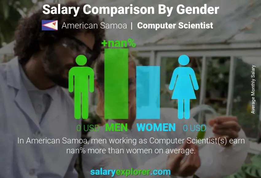 Salary comparison by gender American Samoa Computer Scientist monthly