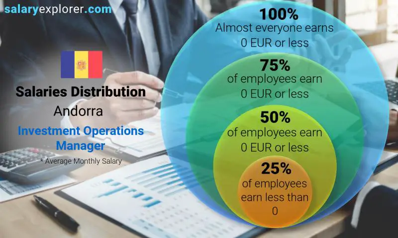 Median and salary distribution Andorra Investment Operations Manager monthly