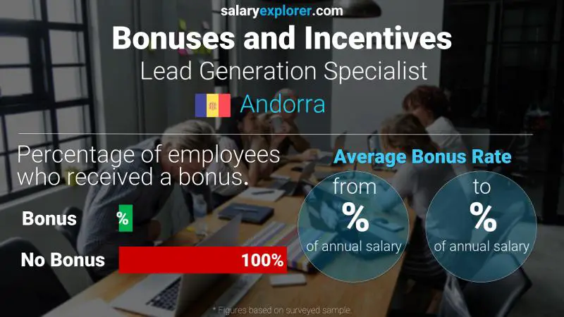 Annual Salary Bonus Rate Andorra Lead Generation Specialist