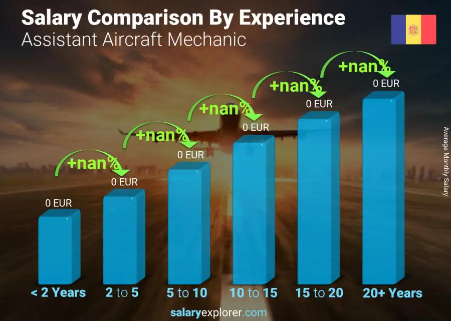 Salary comparison by years of experience monthly Andorra Assistant Aircraft Mechanic