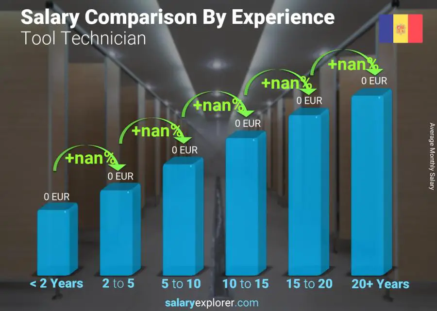 Salary comparison by years of experience monthly Andorra Tool Technician