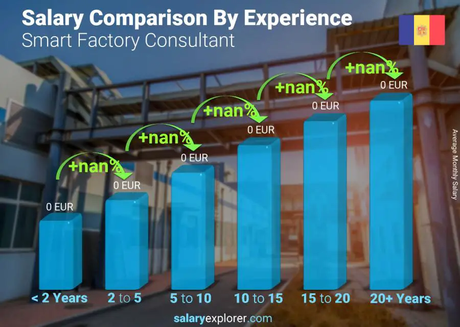 Salary comparison by years of experience monthly Andorra Smart Factory Consultant