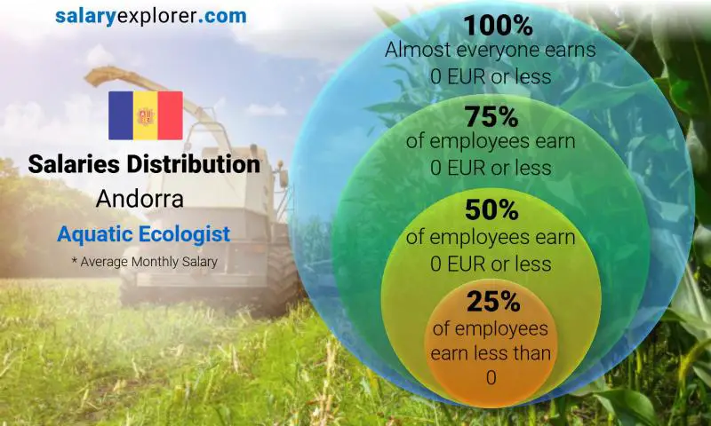 Median and salary distribution Andorra Aquatic Ecologist monthly