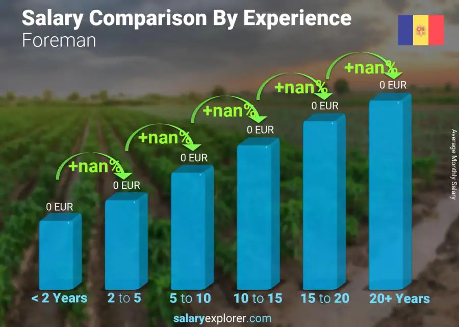 Salary comparison by years of experience monthly Andorra Foreman