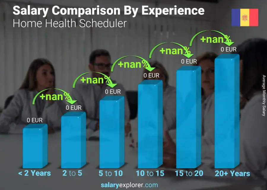 Salary comparison by years of experience monthly Andorra Home Health Scheduler