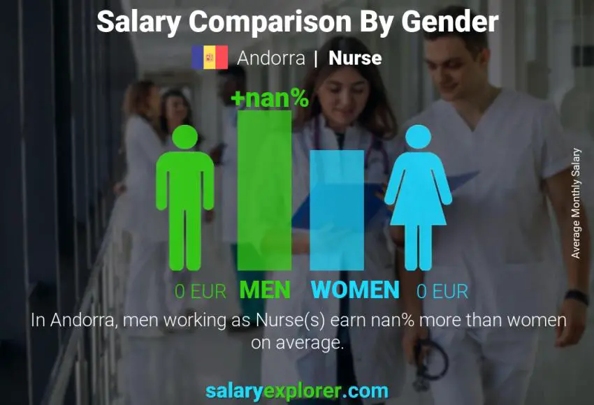 Salary comparison by gender Andorra Nurse monthly