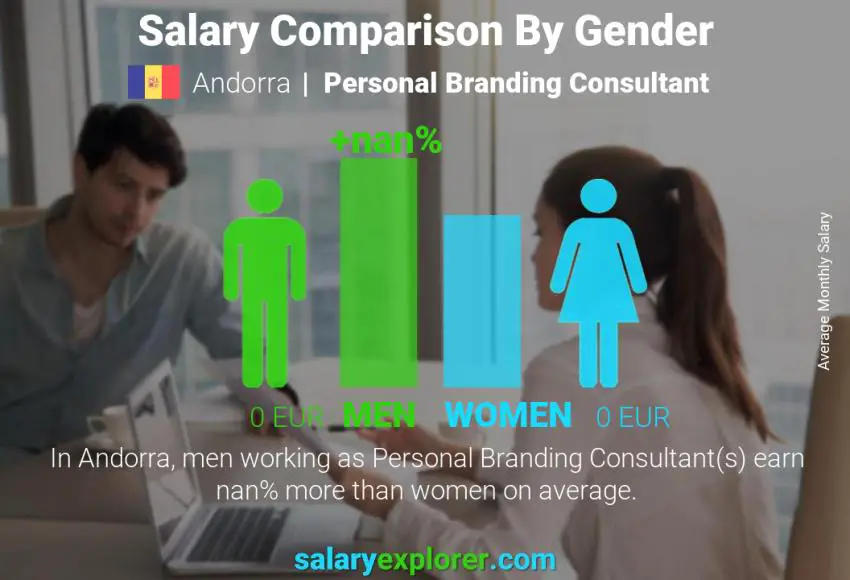 Salary comparison by gender Andorra Personal Branding Consultant monthly