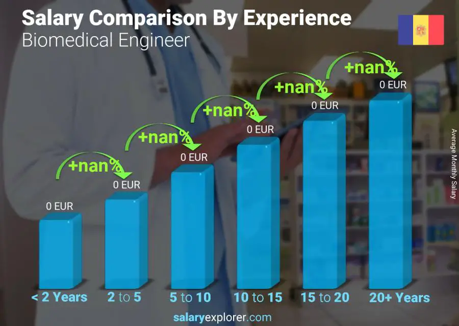 Salary comparison by years of experience monthly Andorra Biomedical Engineer