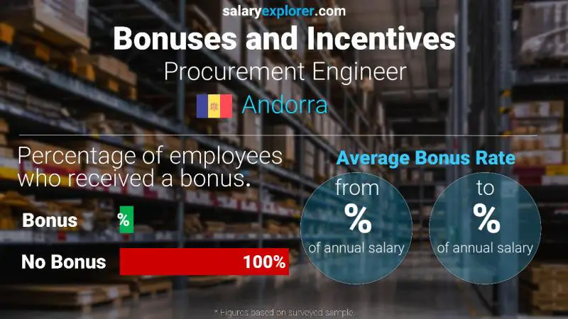 Annual Salary Bonus Rate Andorra Procurement Engineer