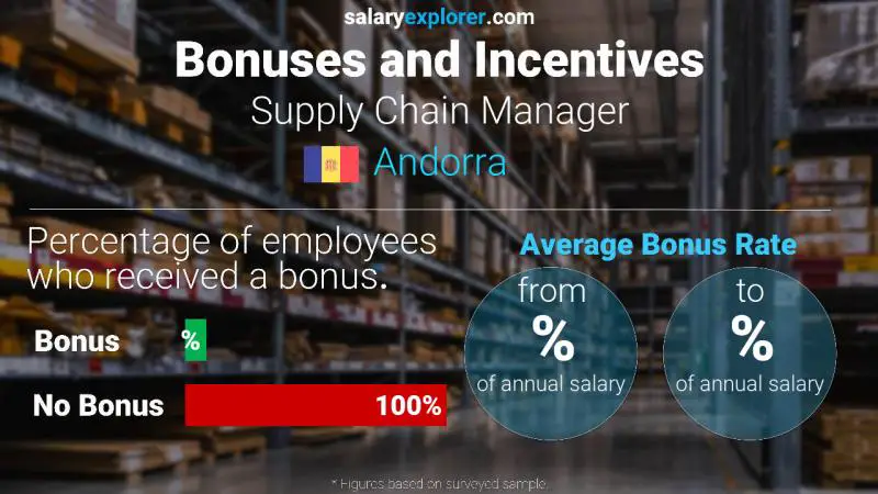 Annual Salary Bonus Rate Andorra Supply Chain Manager