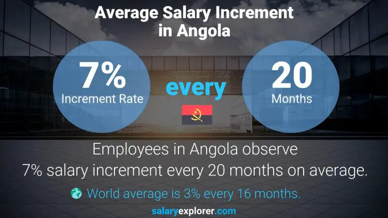 Annual Salary Increment Rate Angola Budget Manager