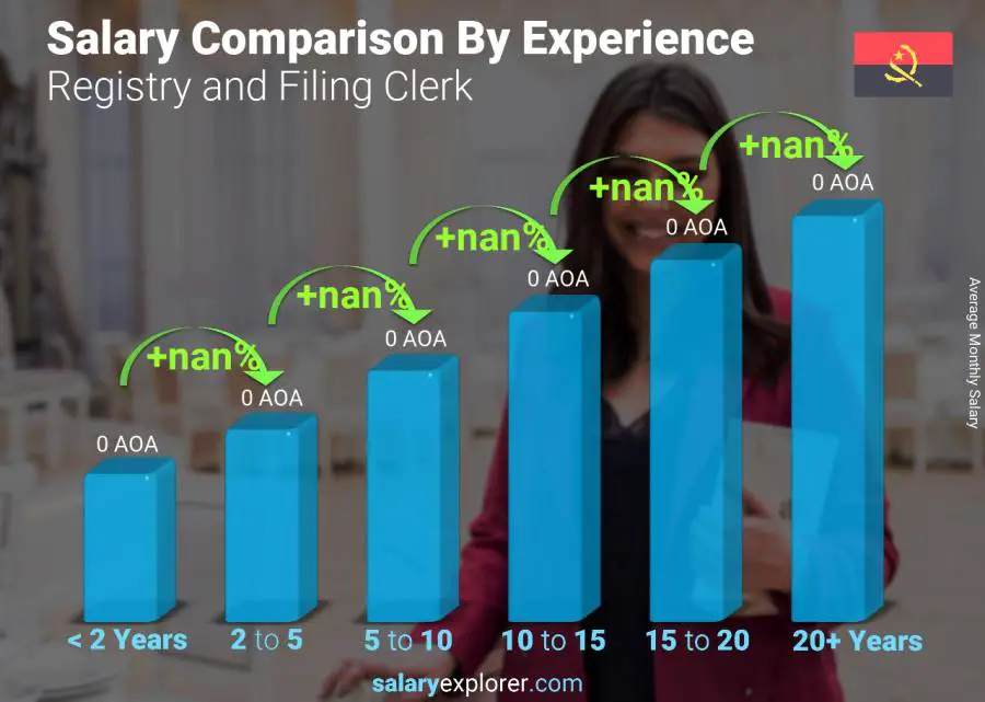 Salary comparison by years of experience monthly Angola Registry and Filing Clerk