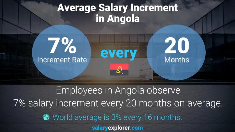 Annual Salary Increment Rate Angola Aviation Manager